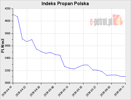 Indeks Propan Polska