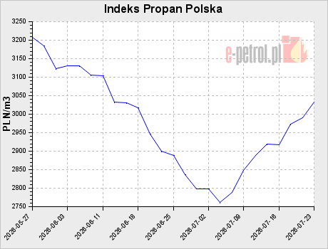 Indeks Propan Polska
