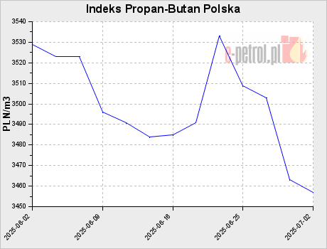 Indeks Propan-Butan Polska