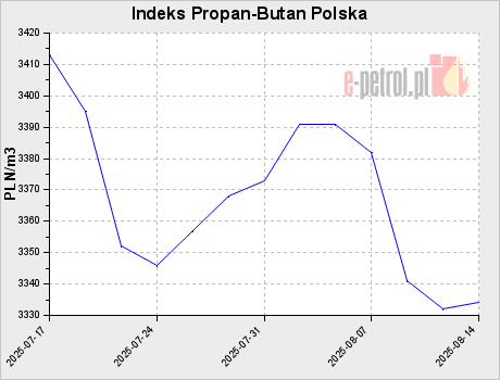 Indeks Propan-Butan Polska