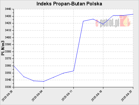 Indeks Propan-Butan Polska