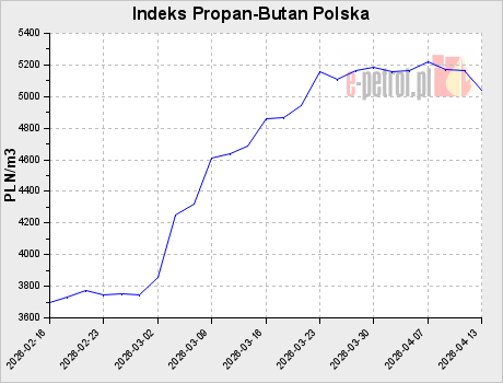 Indeks Propan-Butan Polska