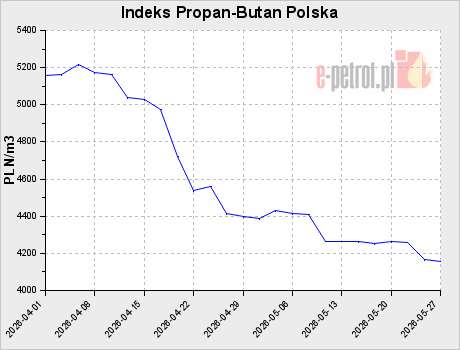 Indeks Propan-Butan Polska