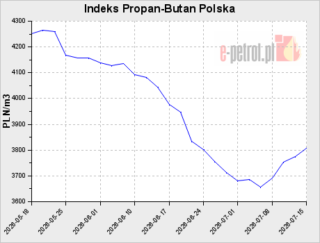 Indeks Propan-Butan Polska