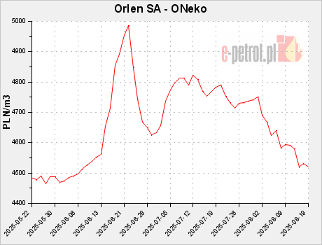 Orlen SA - ONeko