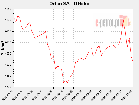 Orlen SA - ONeko
