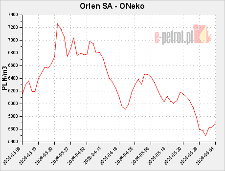 Orlen SA - ONeko