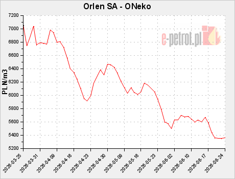 Orlen SA - ONeko
