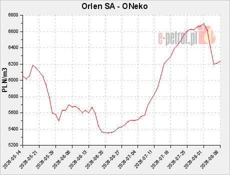 Orlen SA - ONeko