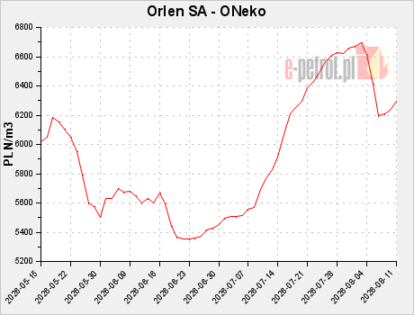 Orlen SA - ONeko