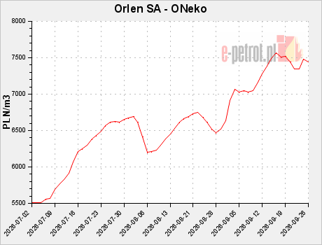 Orlen SA - ONeko