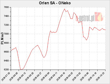 Orlen SA - ONeko