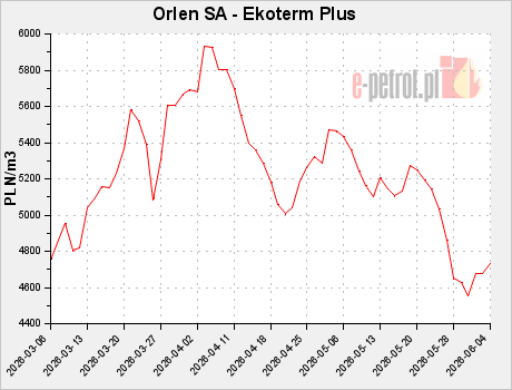 Orlen SA - Ekoterm Plus