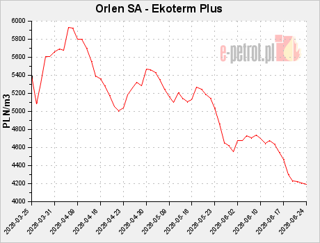 Orlen SA - Ekoterm Plus