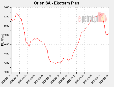 Orlen SA - Ekoterm Plus