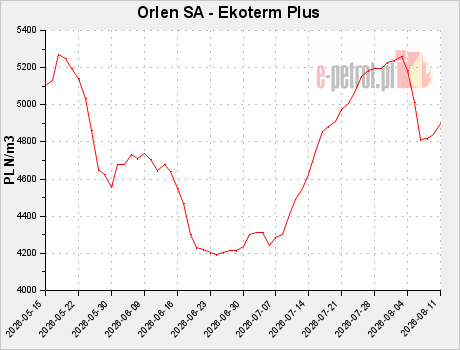 Orlen SA - Ekoterm Plus
