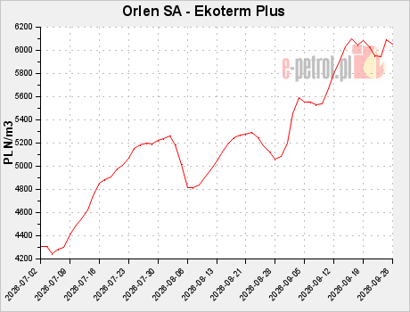 Orlen SA - Ekoterm Plus