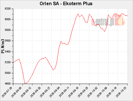 Orlen SA - Ekoterm Plus