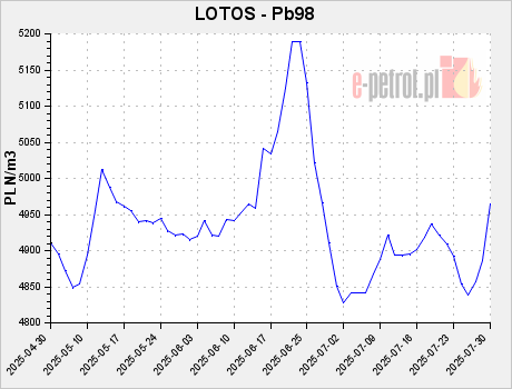 LOTOS - Pb98