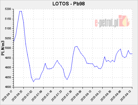 LOTOS - Pb98