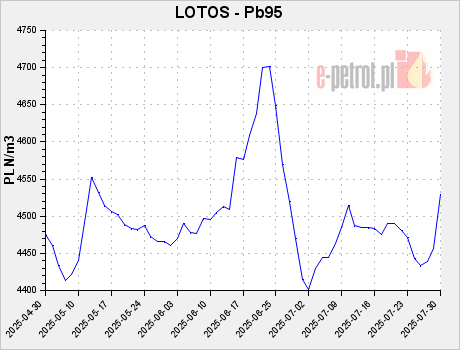 LOTOS - Pb95
