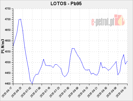 LOTOS - Pb95