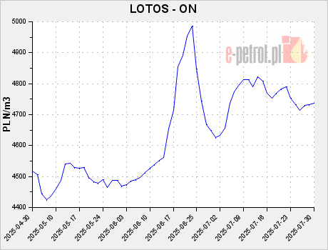LOTOS - ON