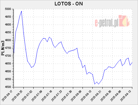LOTOS - ON