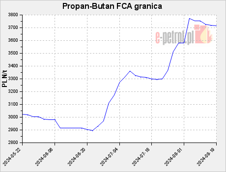 Propan-Butan FCA granica