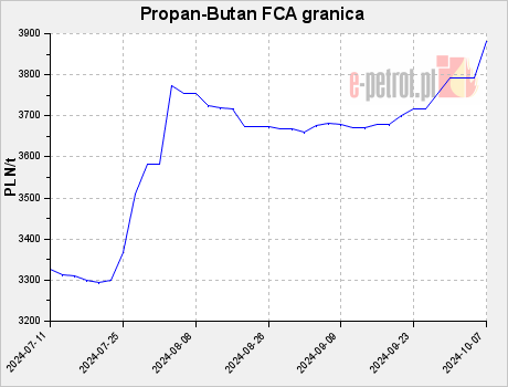 Propan-Butan FCA granica