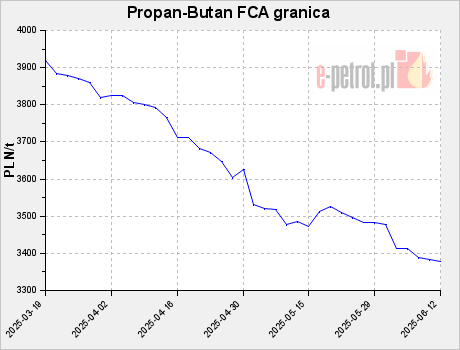 Propan-Butan FCA granica
