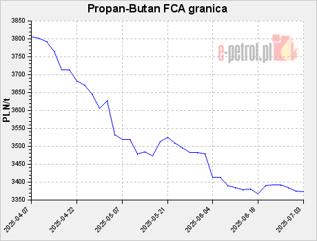 Propan-Butan FCA granica