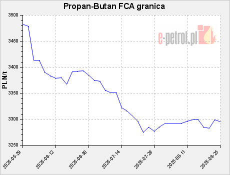 Propan-Butan FCA granica