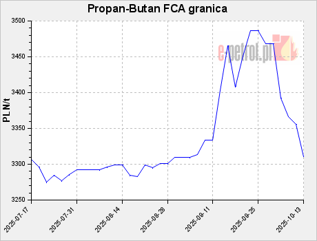 Propan-Butan FCA granica