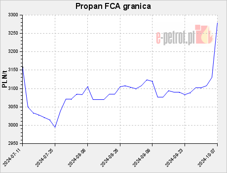 Propan FCA granica