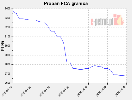 Propan FCA granica