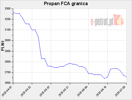 Propan FCA granica
