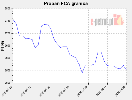 Propan FCA granica