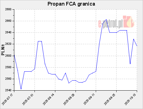 Propan FCA granica