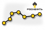 Pomimo sankcji wyższy zysk Rosnieftu w pierwszym półroczu Pomimo sankcji wyższy zysk Rosnieftu w pierwszym półroczu