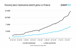 Liczba punktów ładowania elektryków wzrosła o 125 proc., ale tempo spadnie