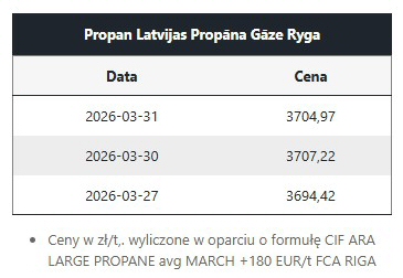 Notowania LPG